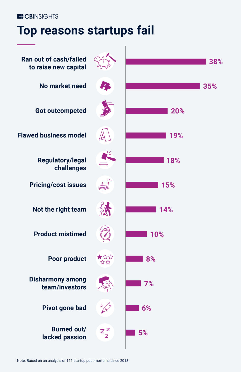 Top reasons startups fail - CB Insights data showing no market need (42%), running out of cash (29%), no right team (23%), get outcompeted (19%), pricing issues (18%), not user friendly product (17%), need biz model (17%), marketing issues (14%), ignore customers (14%), not right timing (10%), legal issues (9%), lack of support